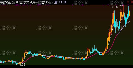 通达信金K线Ⅱ指标公式