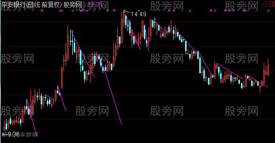 通达信刀切买入法主图指标公式