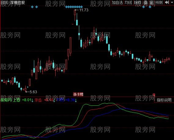 同花顺量化进出指标公式