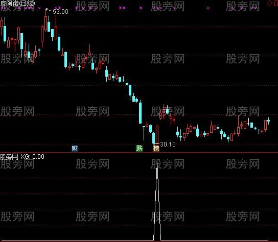 通达信精品抄底选股指标公式