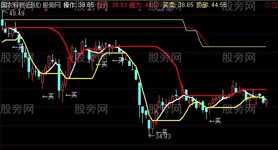 通达信先知黄金主图指标公式