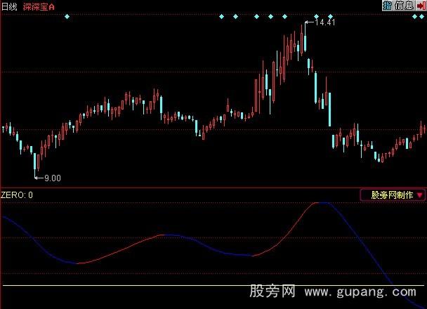 飞狐任逍遥指标公式