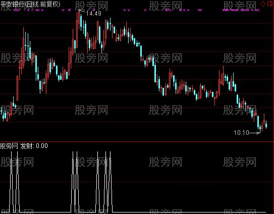 通达信薛斯超越选股指标公式