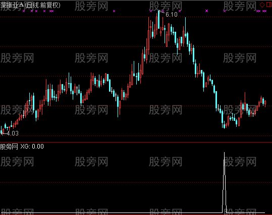 通达信侦察兵选股指标公式