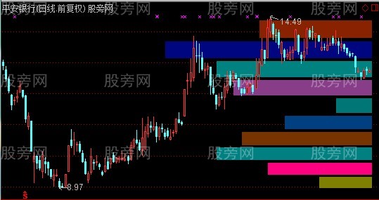 通达信彩色静态筹码分布主图指标公式