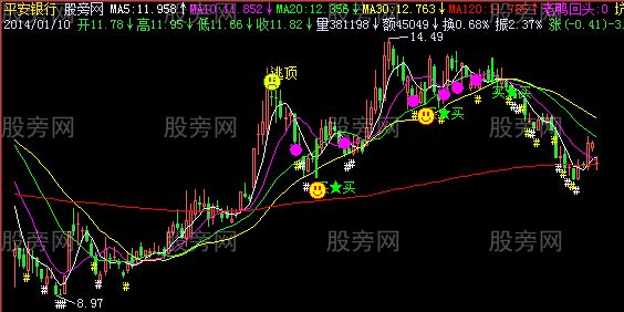 飞狐安心操作主图指标公式