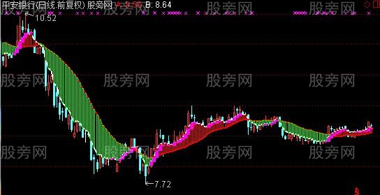 通达信准确波段主图指标公式