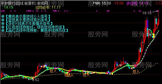 通达信金牛狂奔主图指标公式