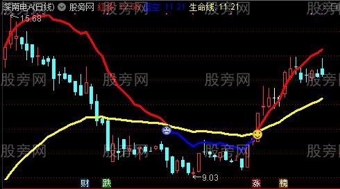 通达信运钞车主图指标公式