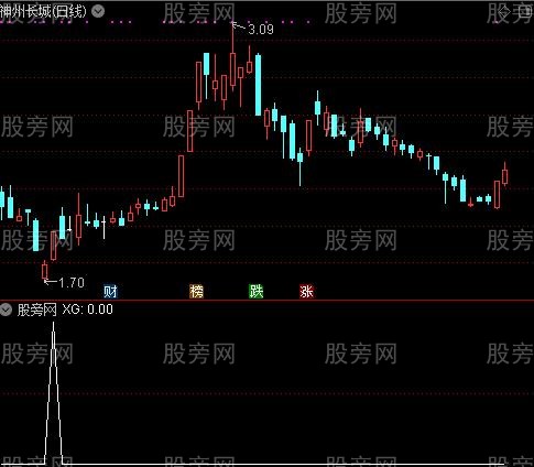 通达信火车轨选股指标公式