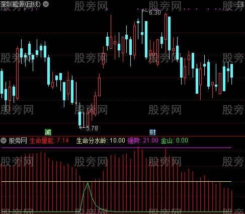 通达信暴涨2号指标公式