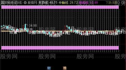 通达信相对空间位置主图指标公式