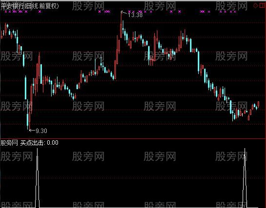 通达信买点出击选股指标公式