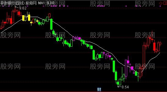 通达信双均线买入卖出主图指标公式