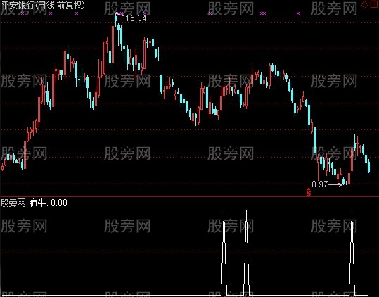 通达信疯牛选股指标公式