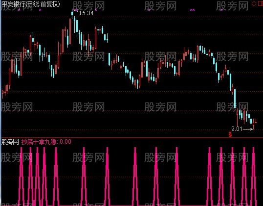 通达信抄底十拿九稳+选股指标公式