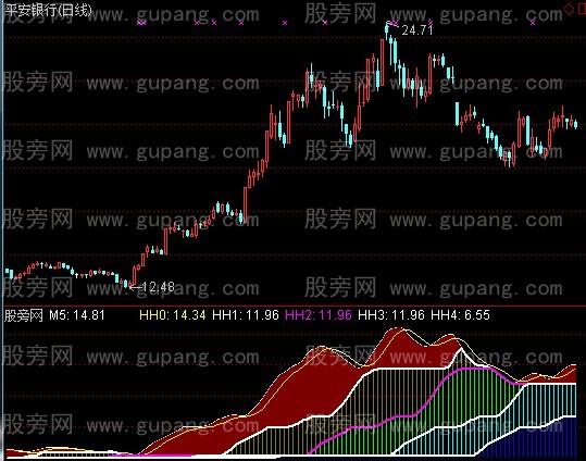 通达信五彩轮回指标公式