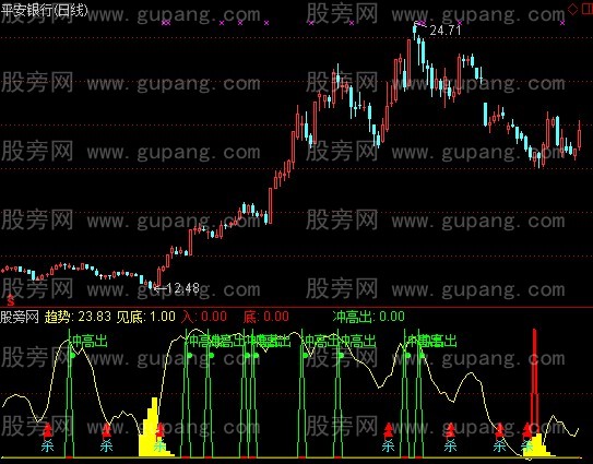 通达信杀入冲出指标公式