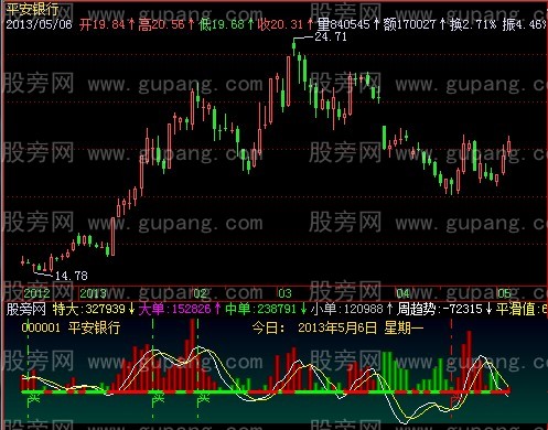 飞狐趋势为先指标公式