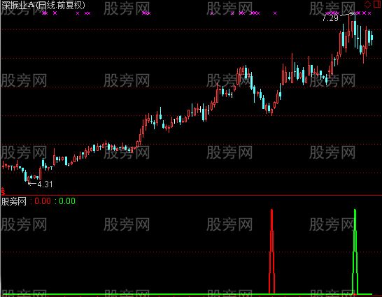 通达信进场止盈指标公式