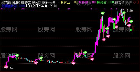 通达信五域论湛主图指标公式