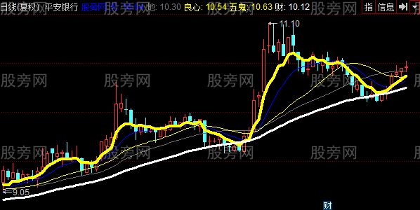 同花顺五鬼运财主图指标公式