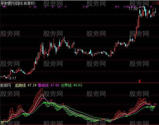 通达信不一样的量指标公式