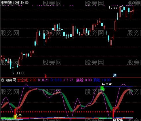 通达信安全背离指标公式