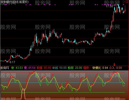 通达信抄底趋势线指标公式