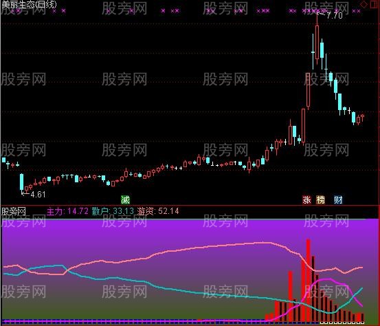 通达信庄家的恶梦指标公式