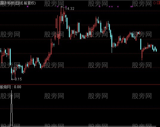 通达信蜻蜓点水选股指标公式