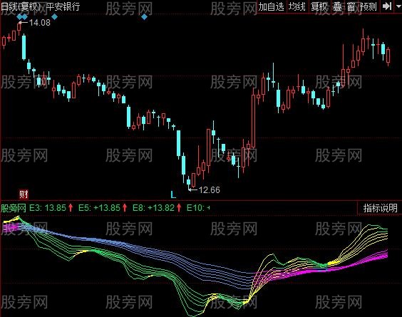 同花顺EMA趋势指标公式