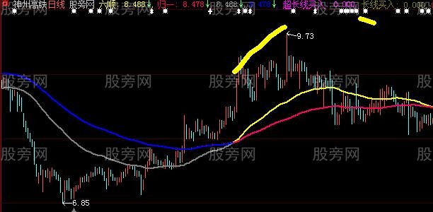 大智慧九九归一主图指标公式