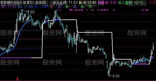 通达信趋势与压力画线主图指标公式