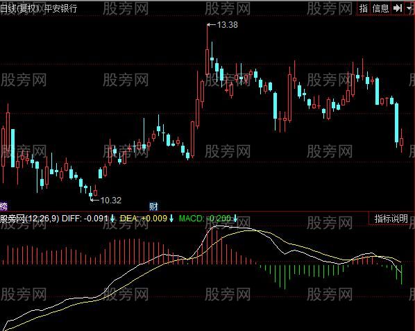 同花顺MACD熔断版指标公式