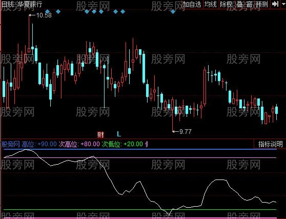 同花顺波段绝杀指标公式