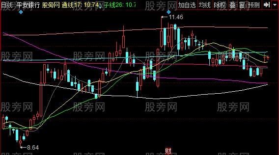 同花顺大道七线主图指标公式