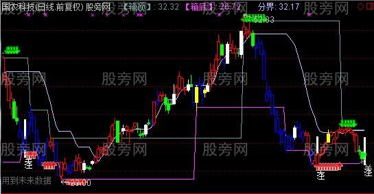 通达信周期箱体主图指标公式