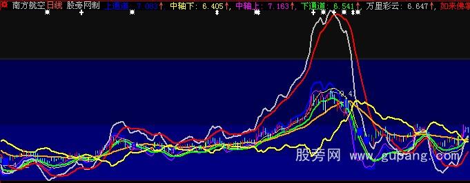 大智慧如来佛掌主图指标公式