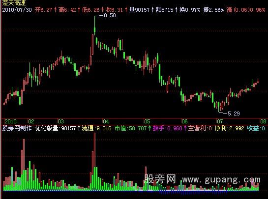 飞狐超级高清版VOL指标公式