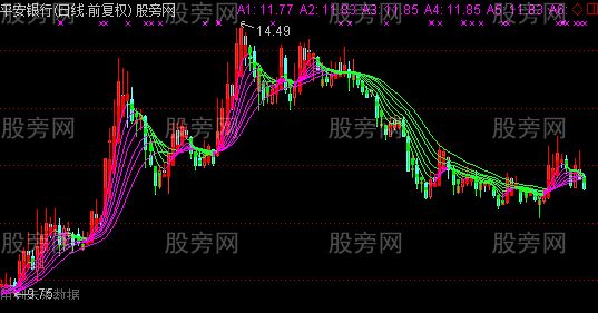 通达信异形K线主图指标公式