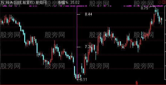 通达信九天尺主图指标公式