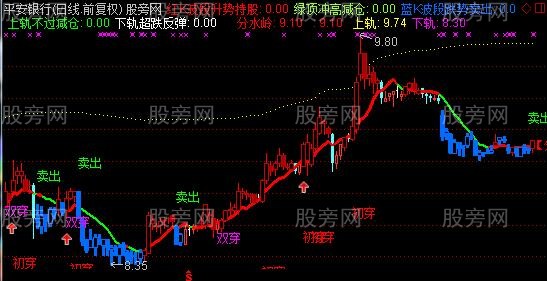 通达信巡阳波段主图指标公式