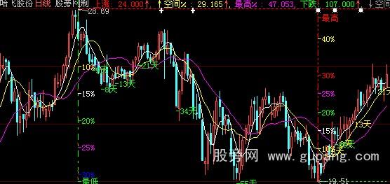 大智慧上下时空主图指标公式