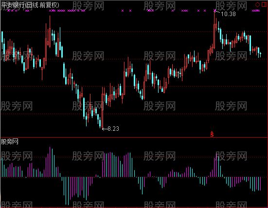 通达信趋势出击指标公式