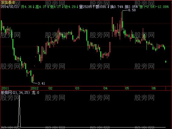 飞狐龙跃九渊选股指标公式