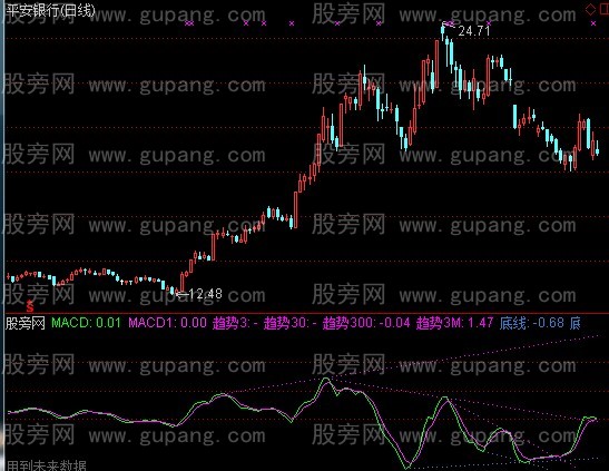 通达信MACD支撑压力参考线指标公式