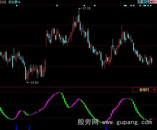 同花顺经典筹码抄底指标公式