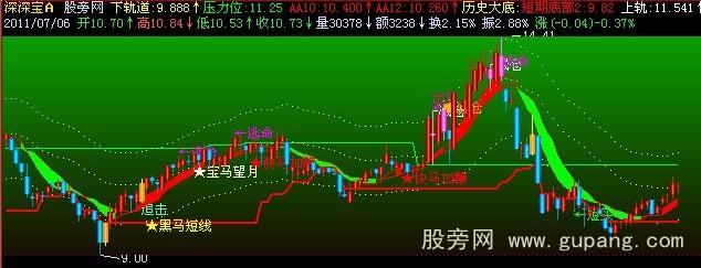 飞狐万法归一主图指标公式