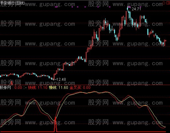 通达信梁氏金叉指标公式